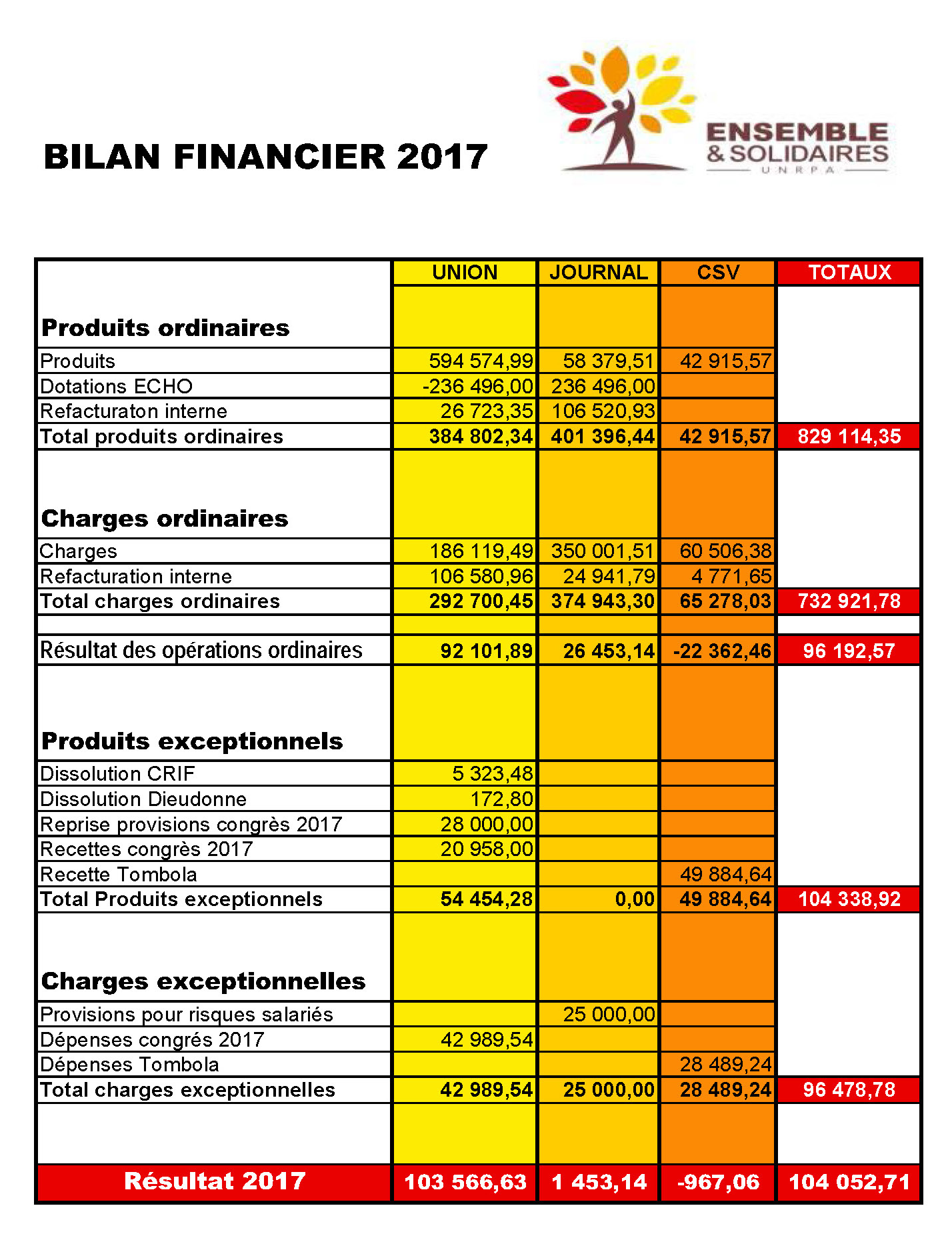 Nos actions